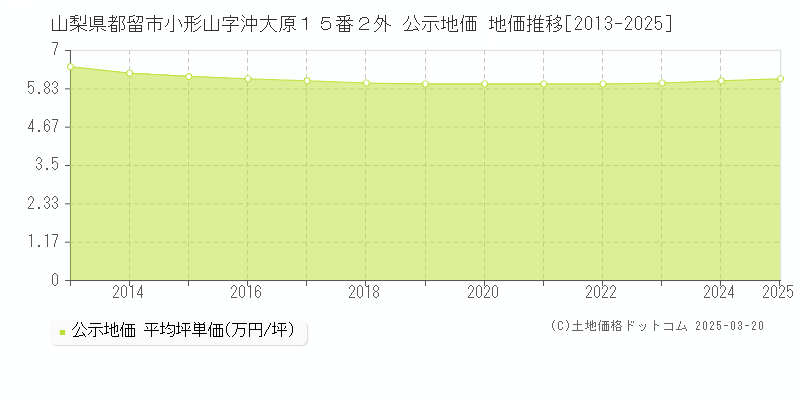 山梨県都留市小形山字沖大原１５番２外 公示地価 地価推移[2013-2025]