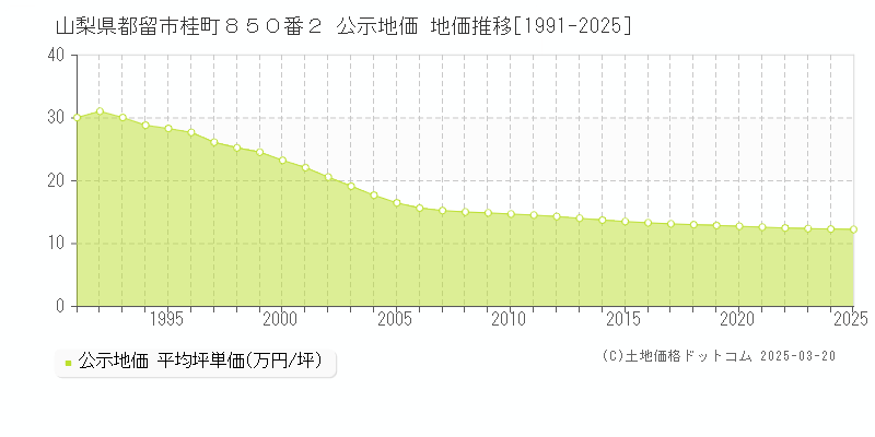 山梨県都留市桂町８５０番２ 公示地価 地価推移[1991-2025]