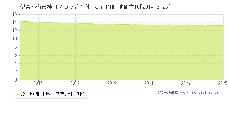山梨県都留市桂町７９３番１外 公示地価 地価推移[2014-2025]