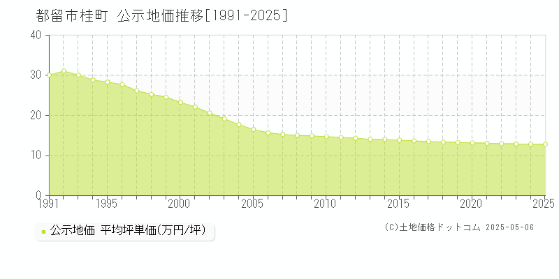 桂町(都留市)の公示地価推移グラフ(坪単価)[1991-2025年]