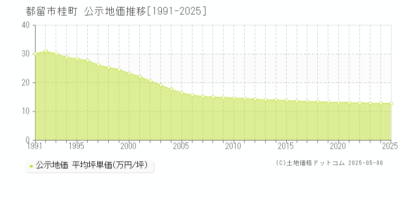 都留市桂町の地価公示推移グラフ 