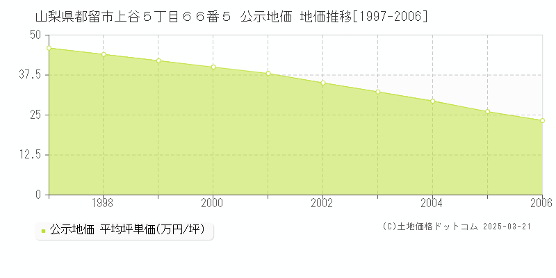 山梨県都留市上谷５丁目６６番５ 公示地価 地価推移[1997-2006]