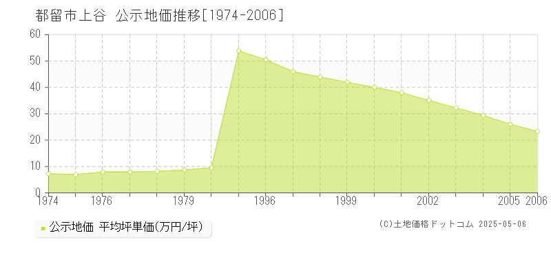 上谷(都留市)の公示地価推移グラフ(坪単価)[1974-2006年]