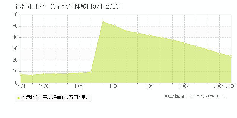 都留市上谷の地価公示推移グラフ 