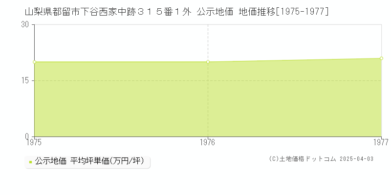 山梨県都留市下谷西家中跡３１５番１外 公示地価 地価推移[1975-1977]