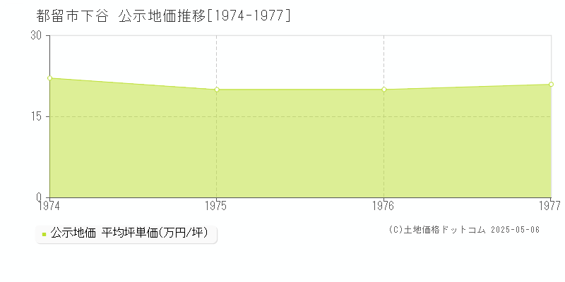 下谷(都留市)の公示地価推移グラフ(坪単価)[1974-1977年]