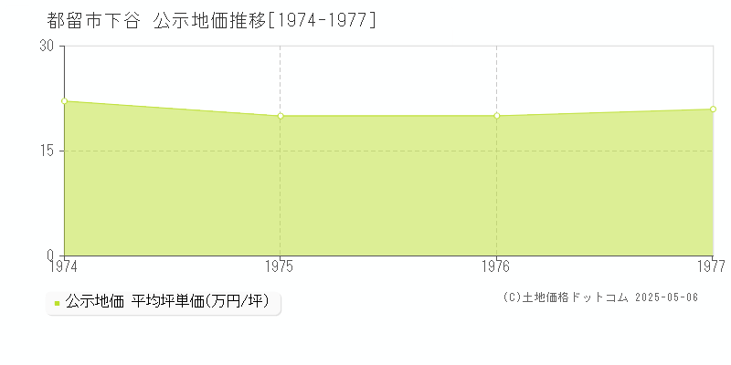 都留市下谷の地価公示推移グラフ 