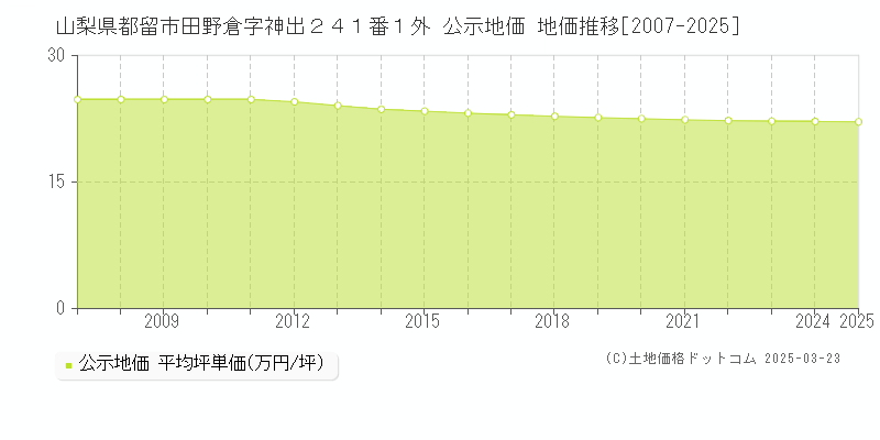 山梨県都留市田野倉字神出２４１番１外 公示地価 地価推移[2007-2025]