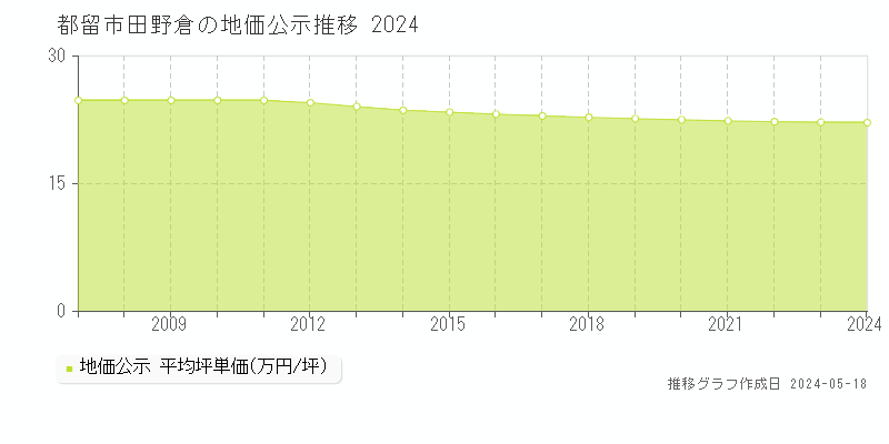 都留市田野倉の地価公示推移グラフ 