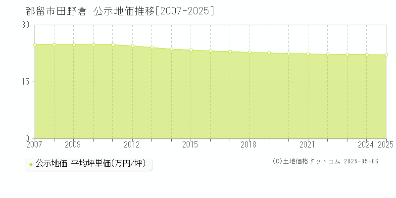 田野倉(都留市)の公示地価推移グラフ(坪単価)[2007-2025年]