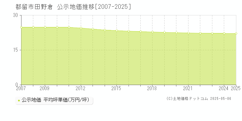 都留市田野倉の地価公示推移グラフ 