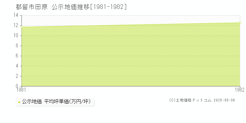 田原(都留市)の公示地価推移グラフ(坪単価)[1981-1982年]