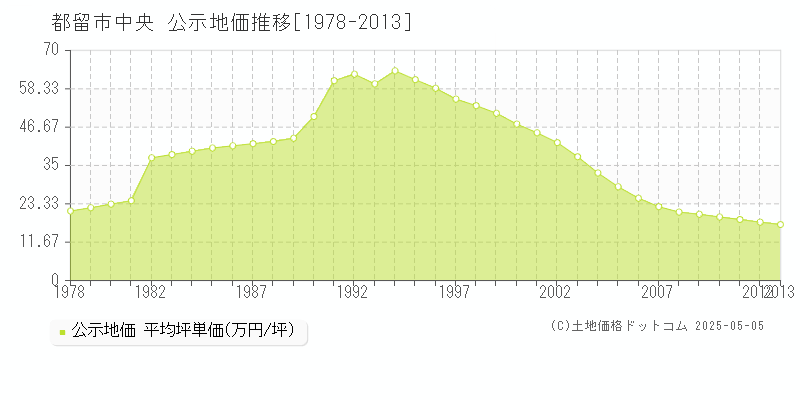 中央(都留市)の公示地価推移グラフ(坪単価)[1978-2013年]