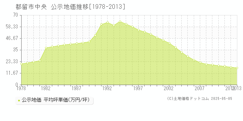 都留市中央の地価公示推移グラフ 