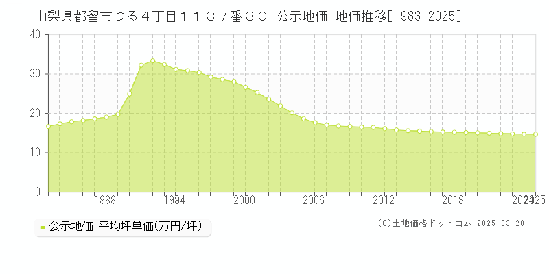 山梨県都留市つる４丁目１１３７番３０ 公示地価 地価推移[1983-2025]
