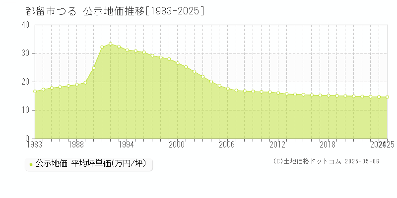 つる(都留市)の公示地価推移グラフ(坪単価)[1983-2025年]