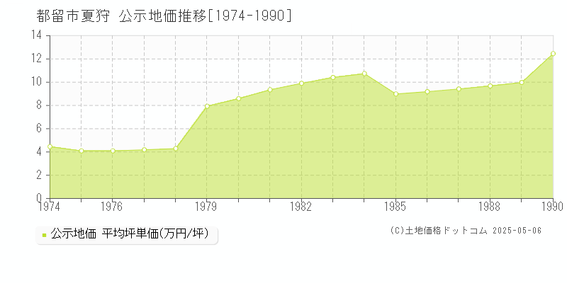 夏狩(都留市)の公示地価推移グラフ(坪単価)[1974-1990年]