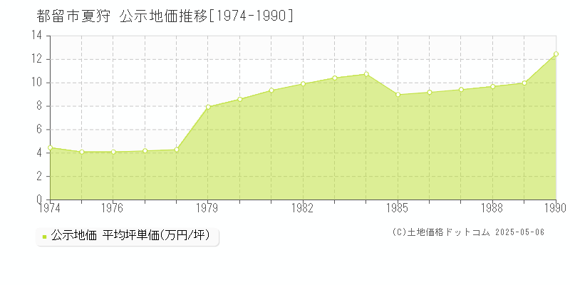 都留市夏狩の地価公示推移グラフ 