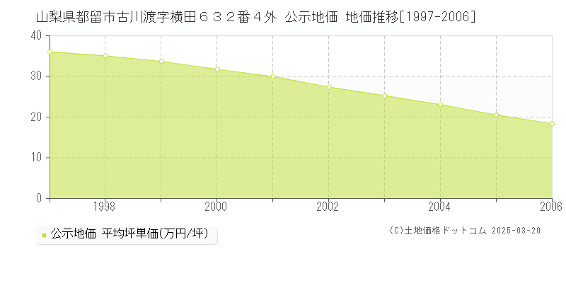 山梨県都留市古川渡字横田６３２番４外 公示地価 地価推移[1997-2006]