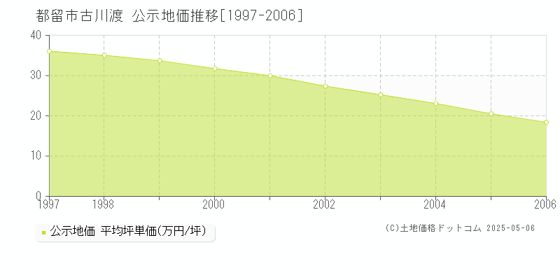 古川渡(都留市)の公示地価推移グラフ(坪単価)[1997-2006年]