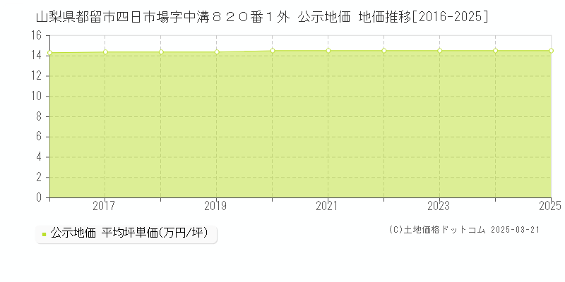 山梨県都留市四日市場字中溝８２０番１外 公示地価 地価推移[2016-2025]