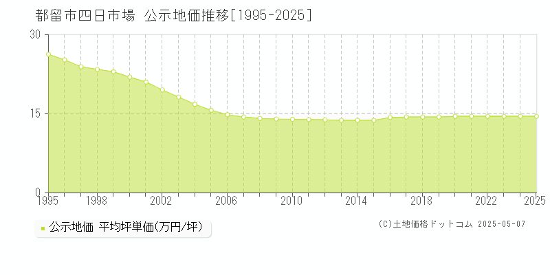 四日市場(都留市)の公示地価推移グラフ(坪単価)[1995-2025年]