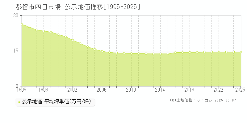 都留市四日市場の地価公示推移グラフ 