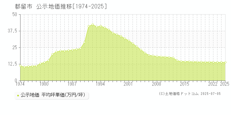 都留市(山梨県)の公示地価推移グラフ(坪単価)[1974-2025年]