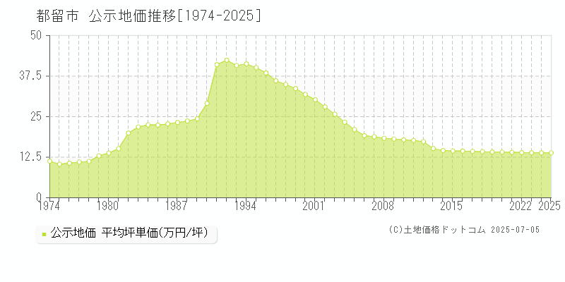 都留市全域の地価公示推移グラフ 