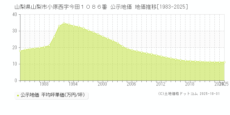 山梨県山梨市小原西字今田１０８６番 公示地価 地価推移[1983-2025]