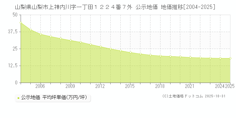 山梨県山梨市上神内川字一丁田１２２４番７外 公示地価 地価推移[2004-2025]