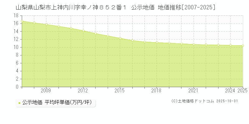 山梨県山梨市上神内川字幸ノ神８５２番１ 公示地価 地価推移[2007-2025]