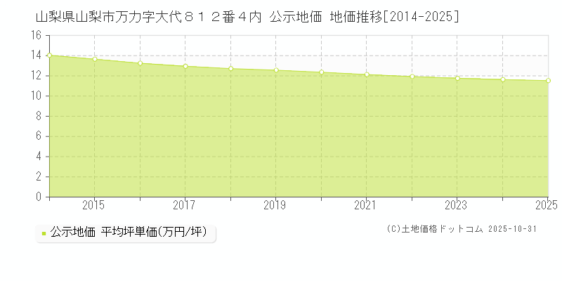 山梨県山梨市万力字大代８１２番４内 公示地価 地価推移[2014-2025]