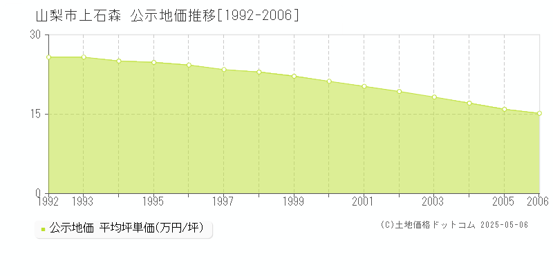 上石森(山梨市)の公示地価推移グラフ(坪単価)[1992-2006年]