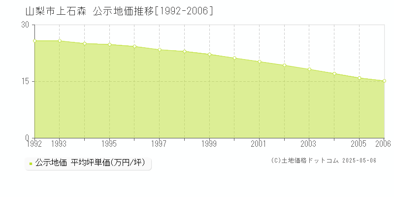 山梨市上石森の地価公示推移グラフ 