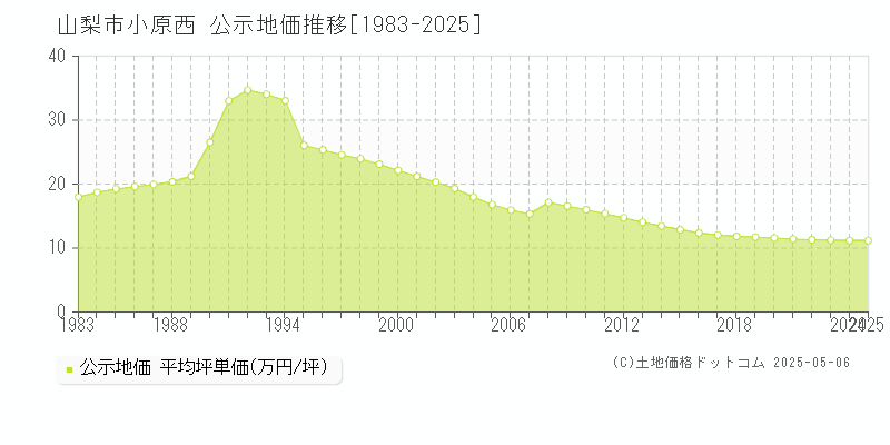 小原西(山梨市)の公示地価推移グラフ(坪単価)[1983-2025年]