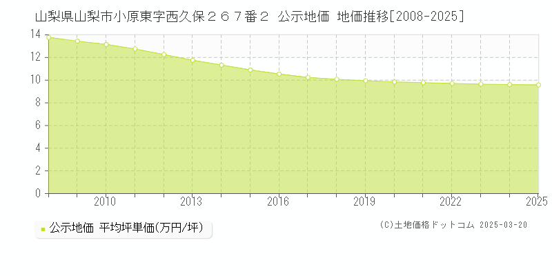 山梨県山梨市小原東字西久保２６７番２ 公示地価 地価推移[2008-2025]