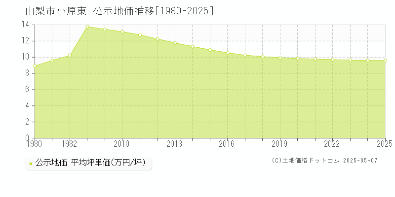 小原東(山梨市)の公示地価推移グラフ(坪単価)[1980-2025年]
