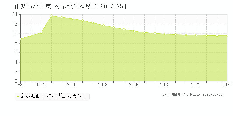 山梨市小原東の地価公示推移グラフ 