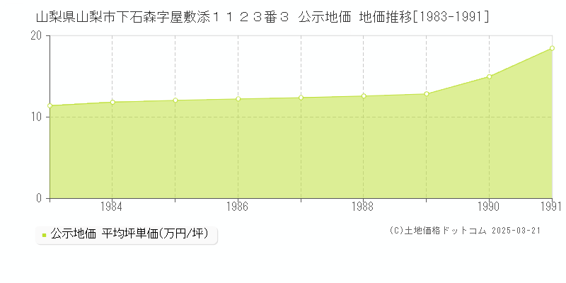 山梨県山梨市下石森字屋敷添１１２３番３ 公示地価 地価推移[1983-1991]