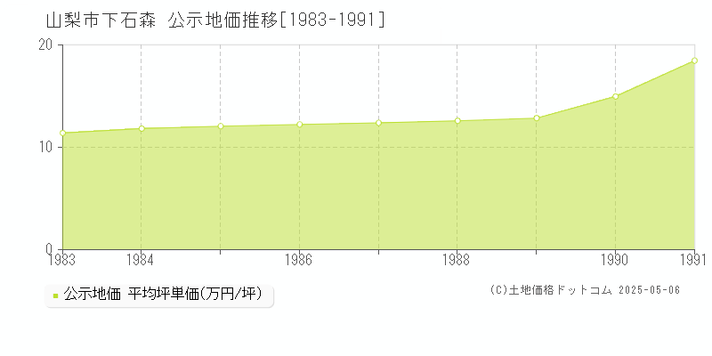下石森(山梨市)の公示地価推移グラフ(坪単価)[1983-1991年]