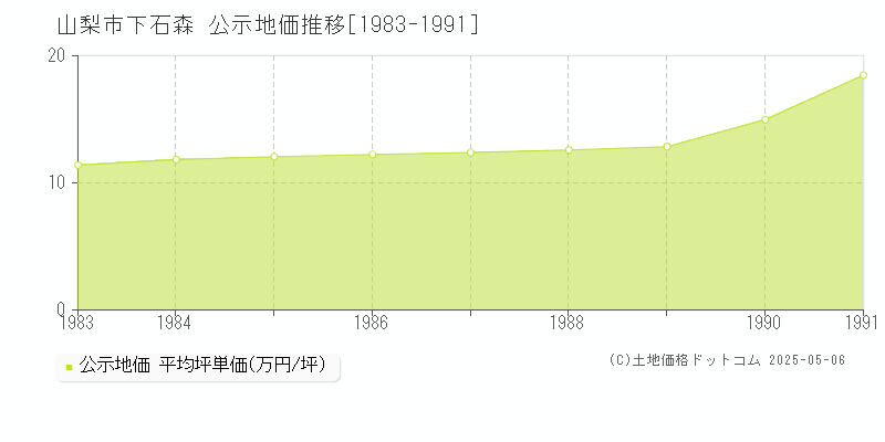 山梨市下石森の地価公示推移グラフ 