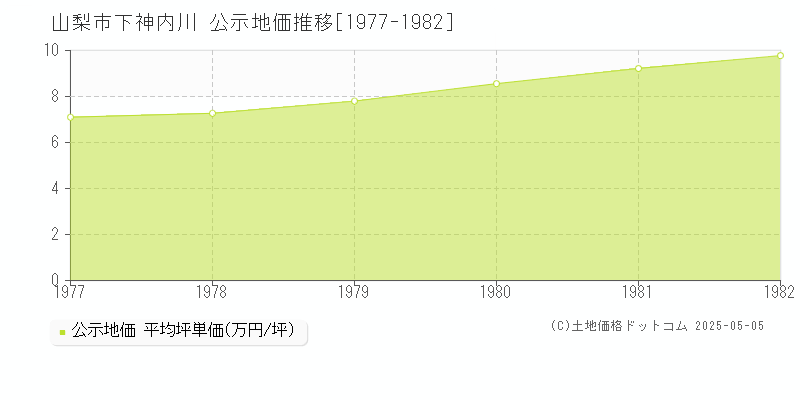 下神内川(山梨市)の公示地価推移グラフ(坪単価)[1977-1982年]
