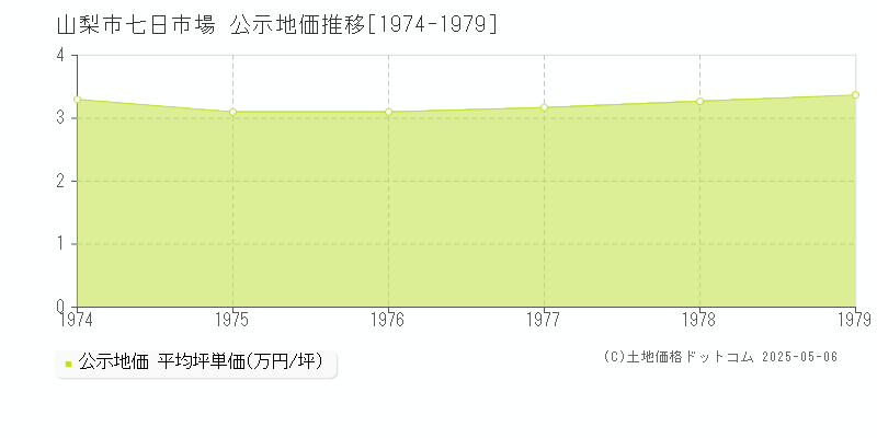 七日市場(山梨市)の公示地価推移グラフ(坪単価)[1974-1979年]