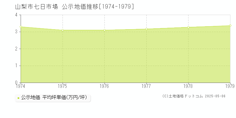 山梨市七日市場の地価公示推移グラフ 