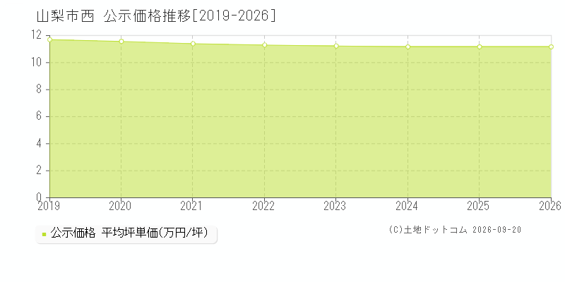 山梨市西の公示価格推移グラフ(坪単価)[2019-2026年]