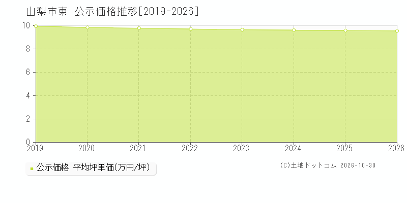 山梨県山梨市東の公示価格推移グラフ(坪単価)[2019-2026年]