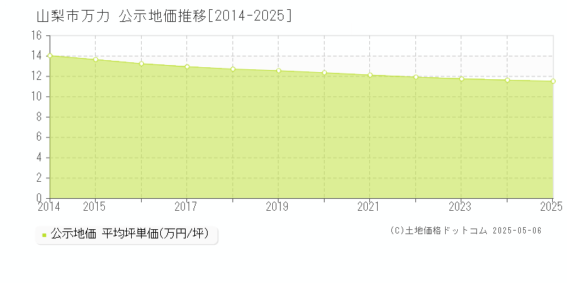 万力(山梨市)の公示地価推移グラフ(坪単価)[2014-2025年]