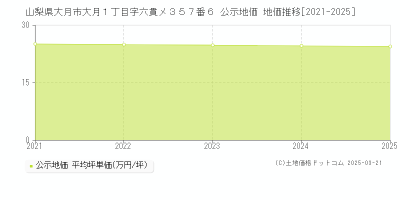 山梨県大月市大月１丁目字六貫メ３５７番６ 公示地価 地価推移[2021-2025]