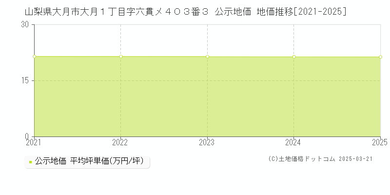 山梨県大月市大月１丁目字六貫メ４０３番３ 公示地価 地価推移[2021-2025]